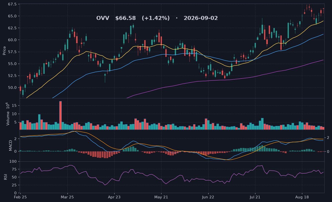 OVV chart