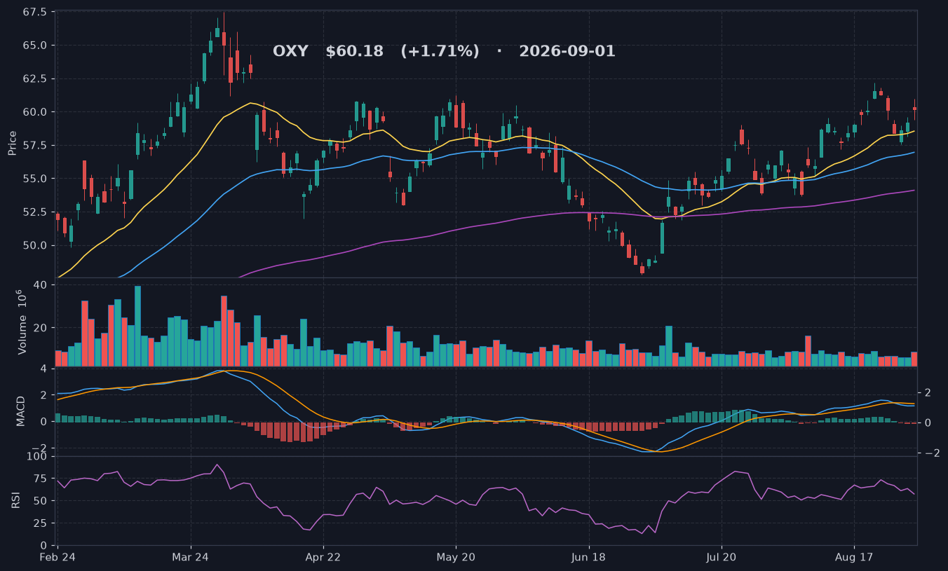OXY chart