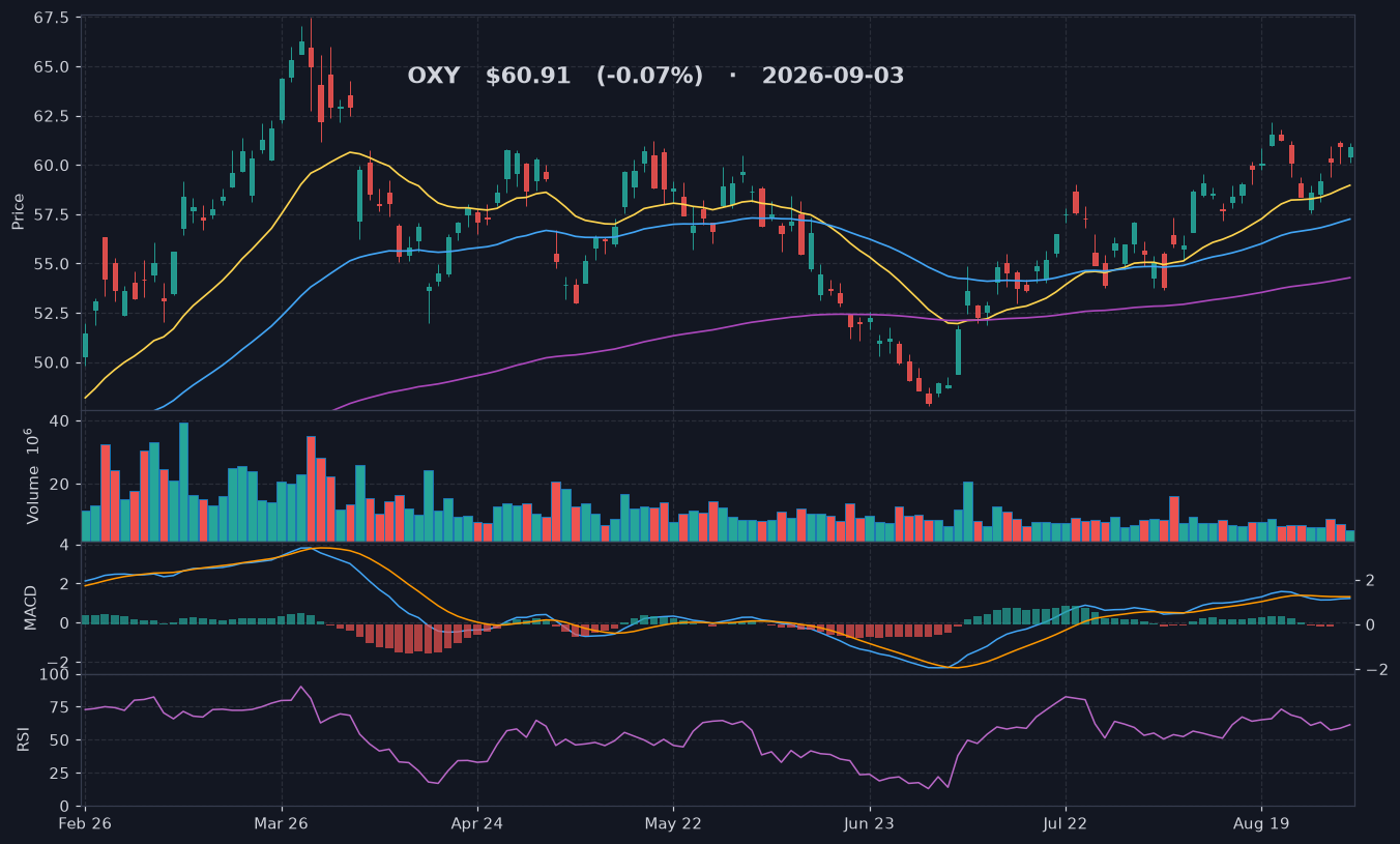 OXY chart