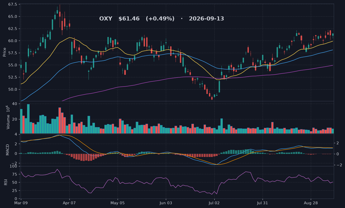 OXY chart
