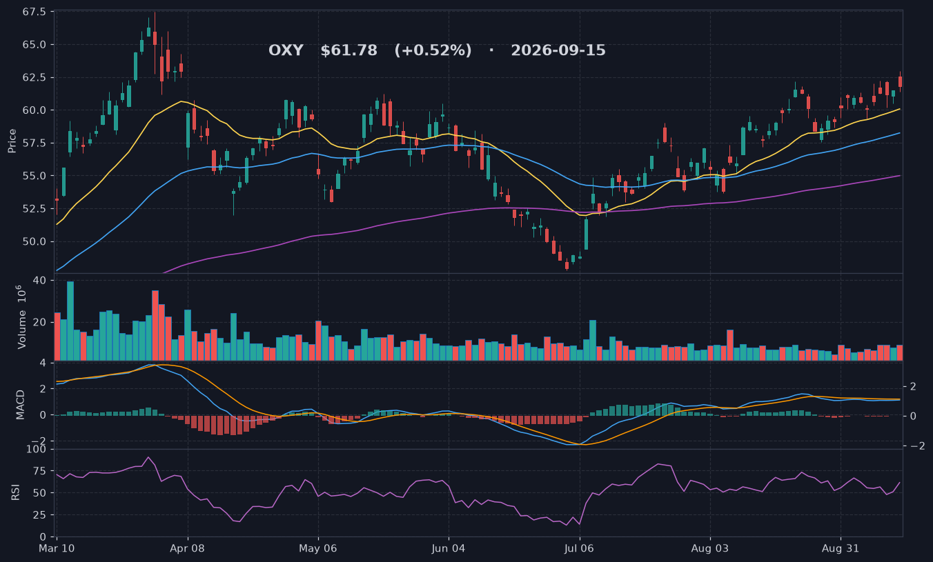OXY chart