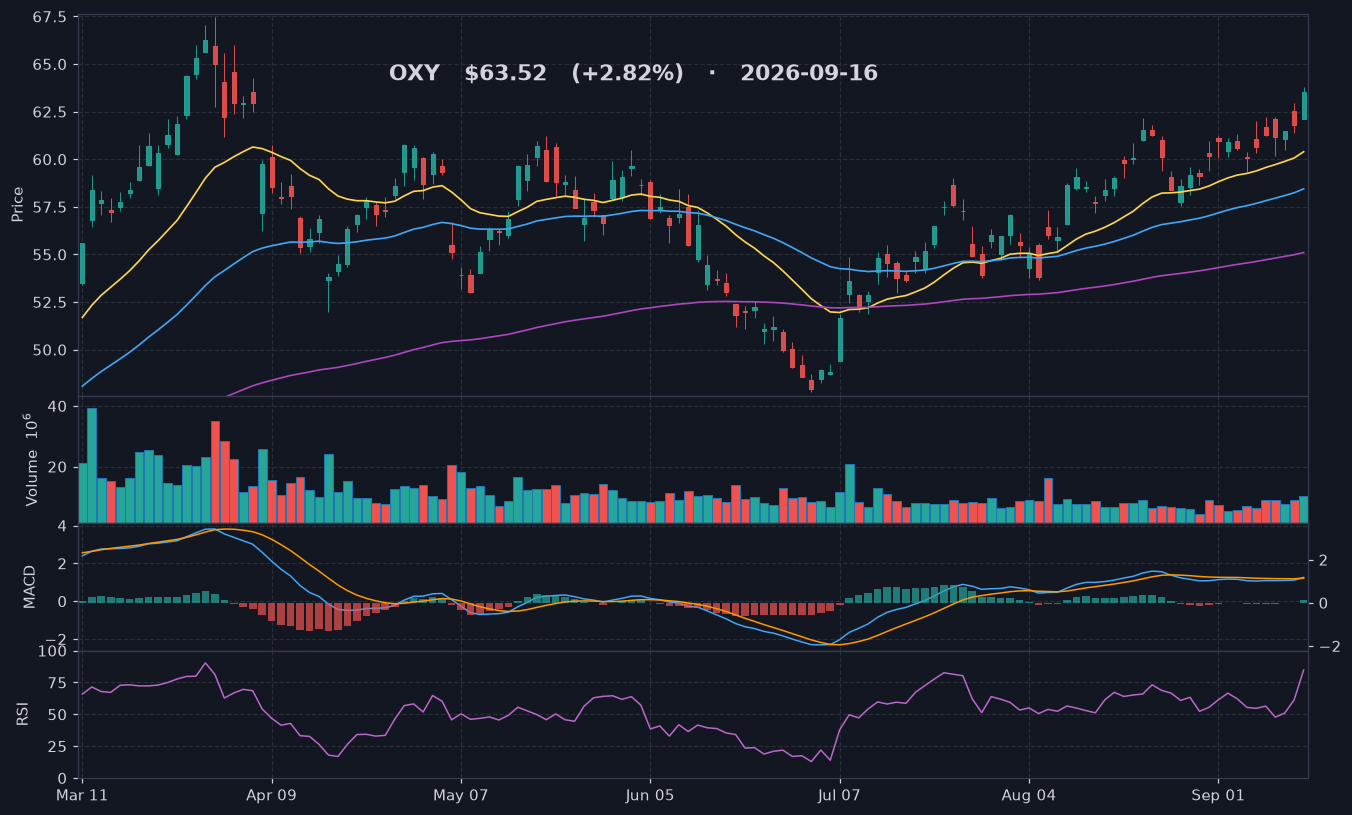 OXY chart