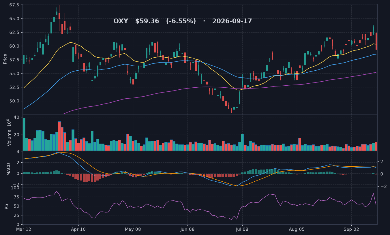 OXY chart
