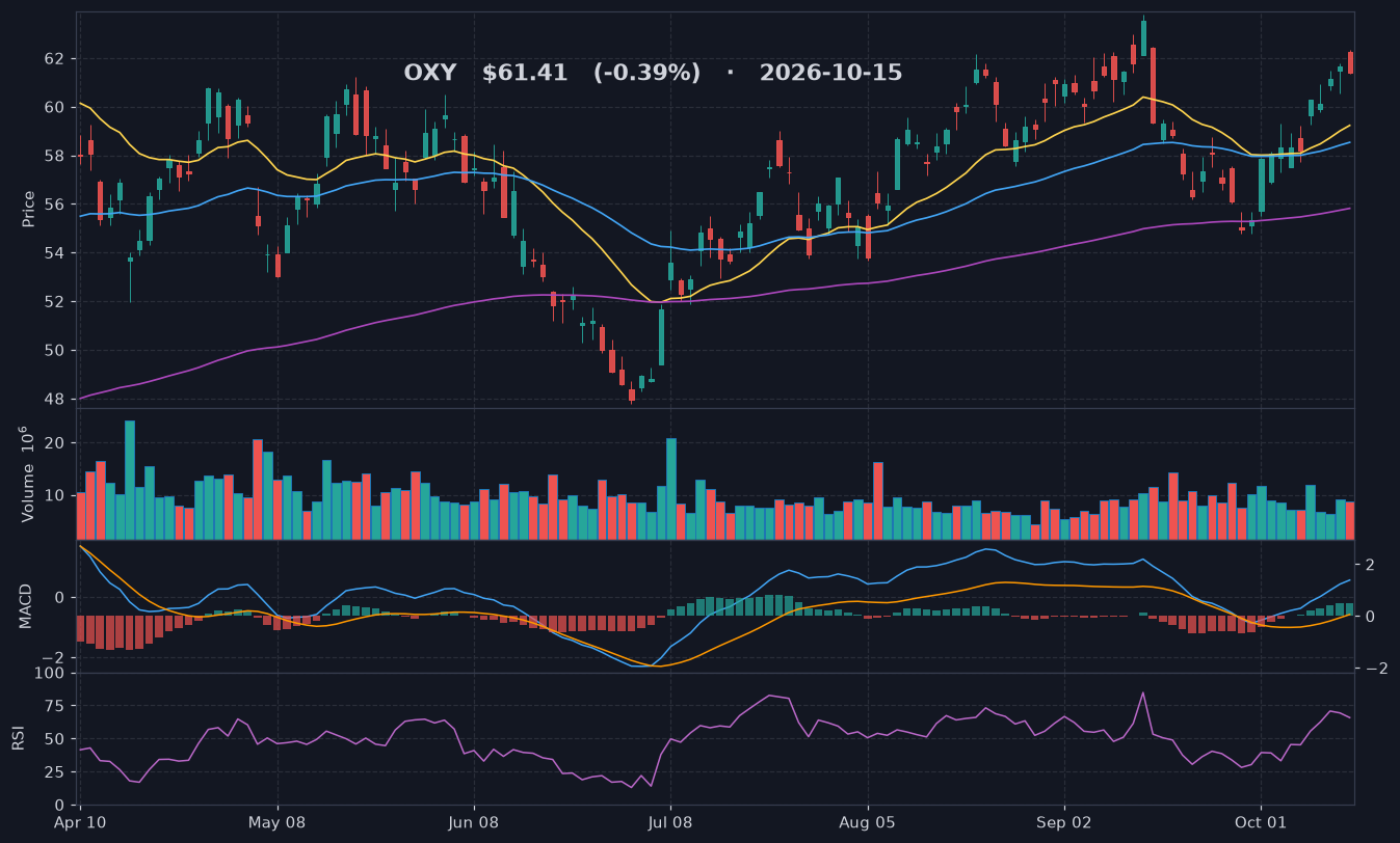 OXY chart