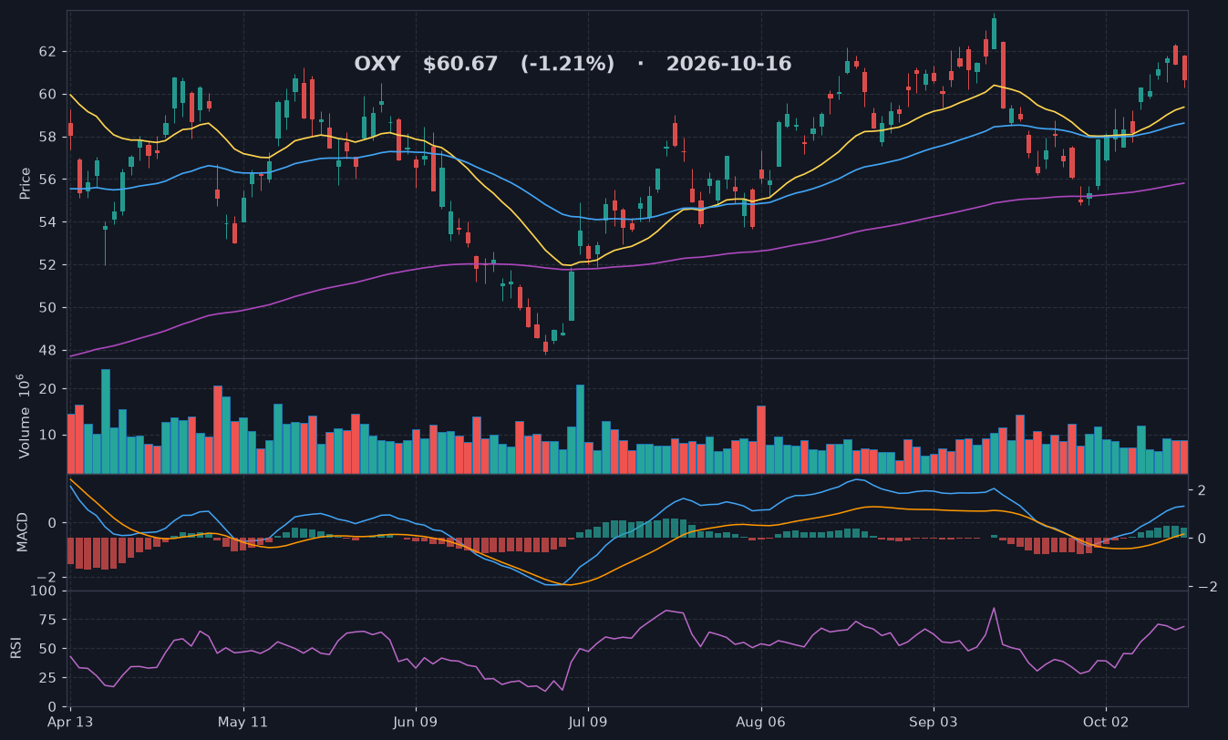 OXY chart