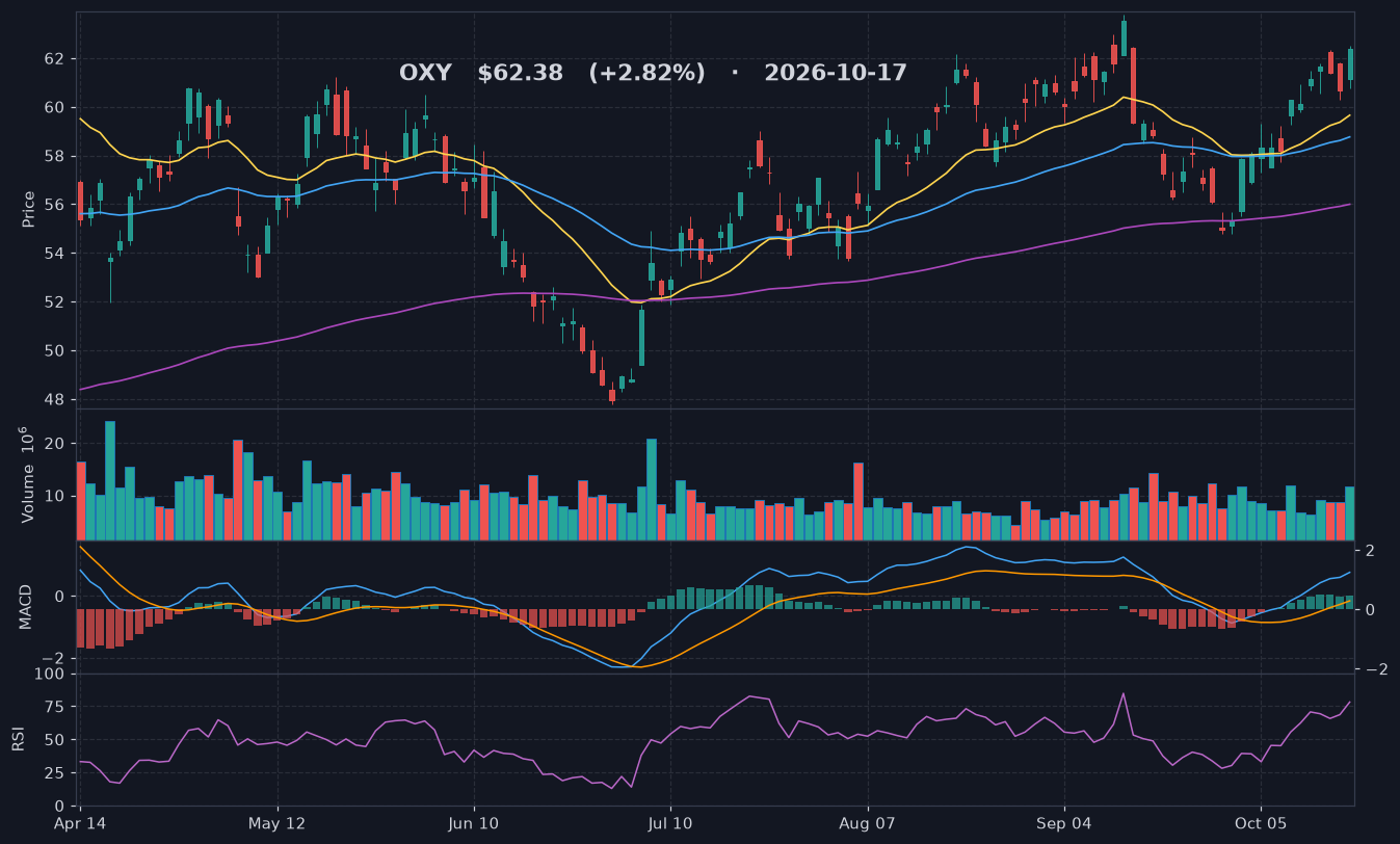 OXY chart