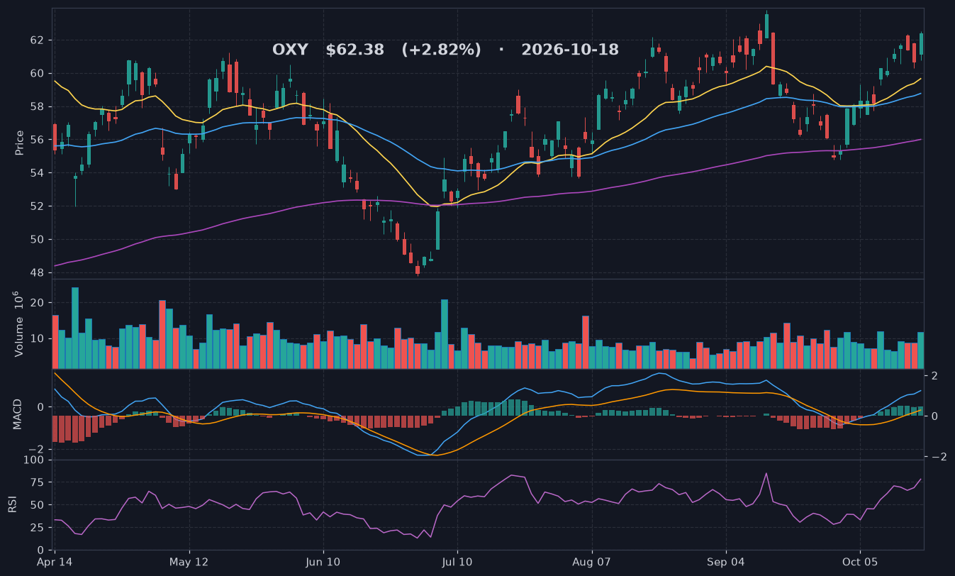 OXY chart
