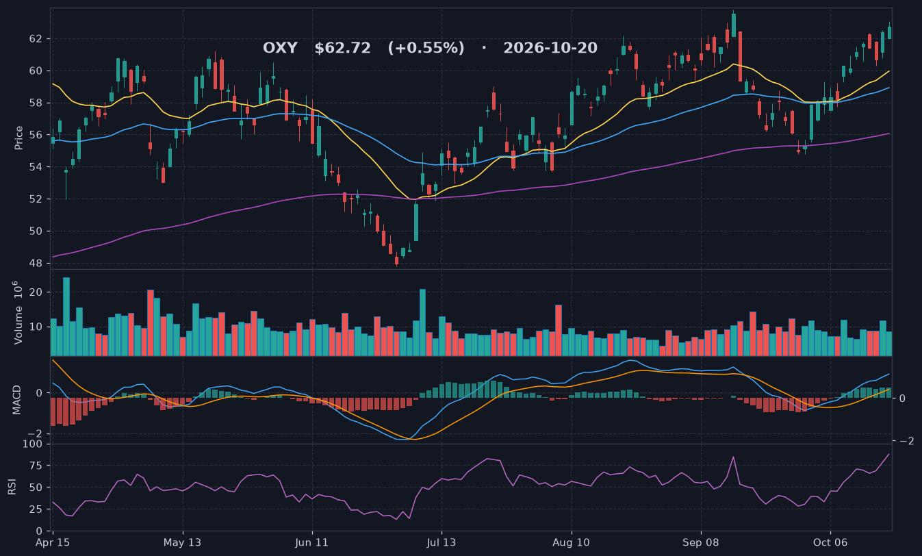OXY chart