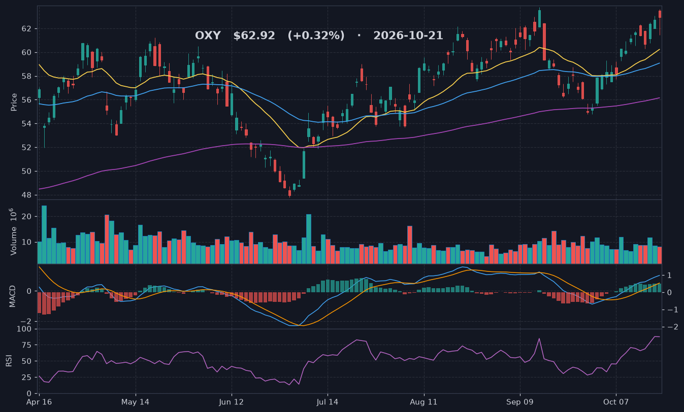 OXY chart