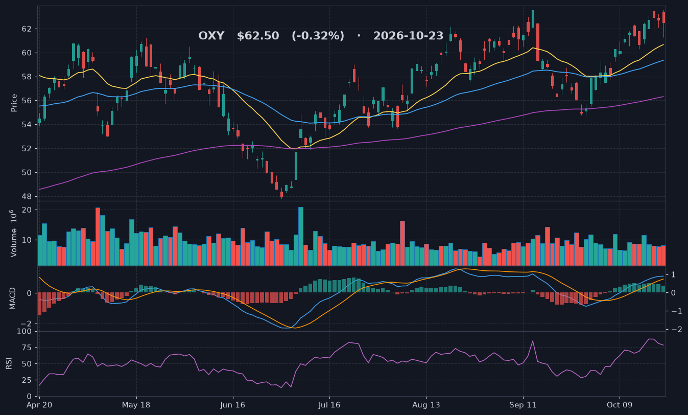 OXY chart