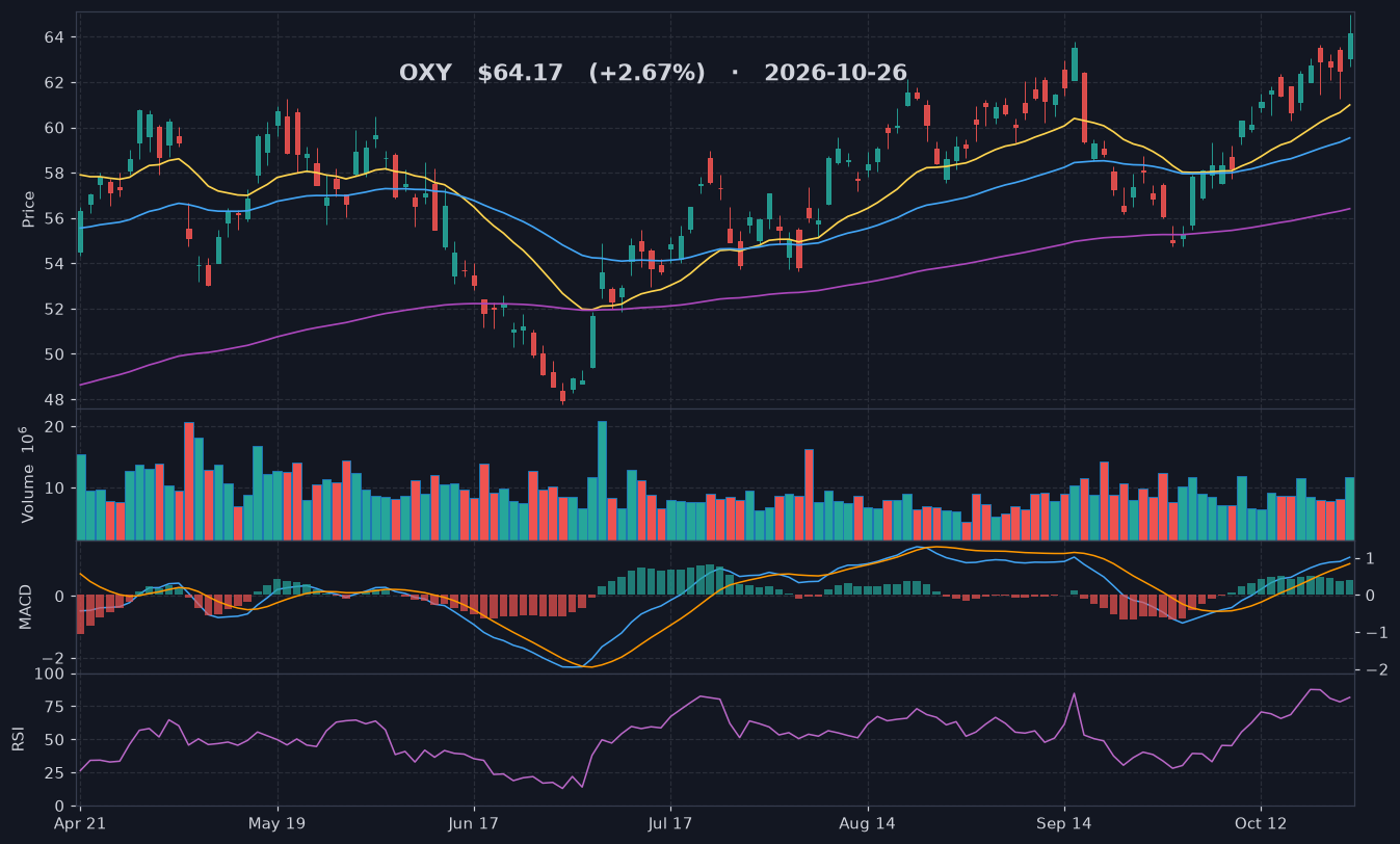OXY chart