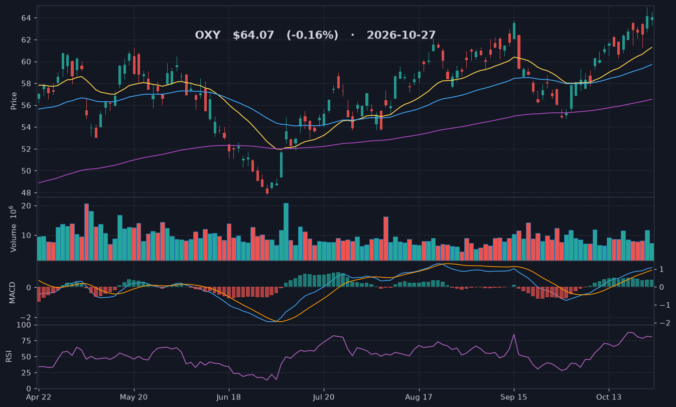 OXY chart
