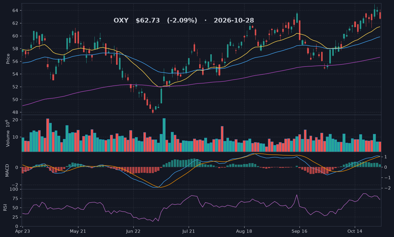 OXY chart