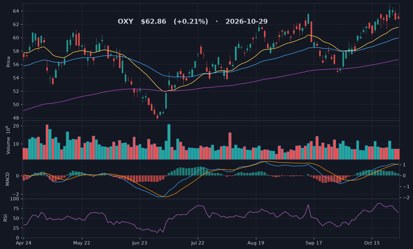 OXY chart