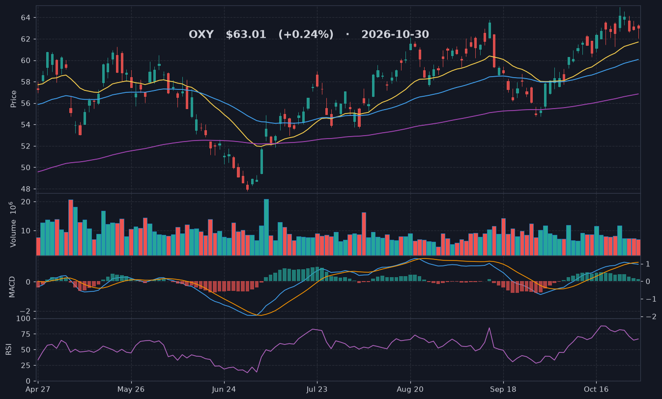 OXY chart