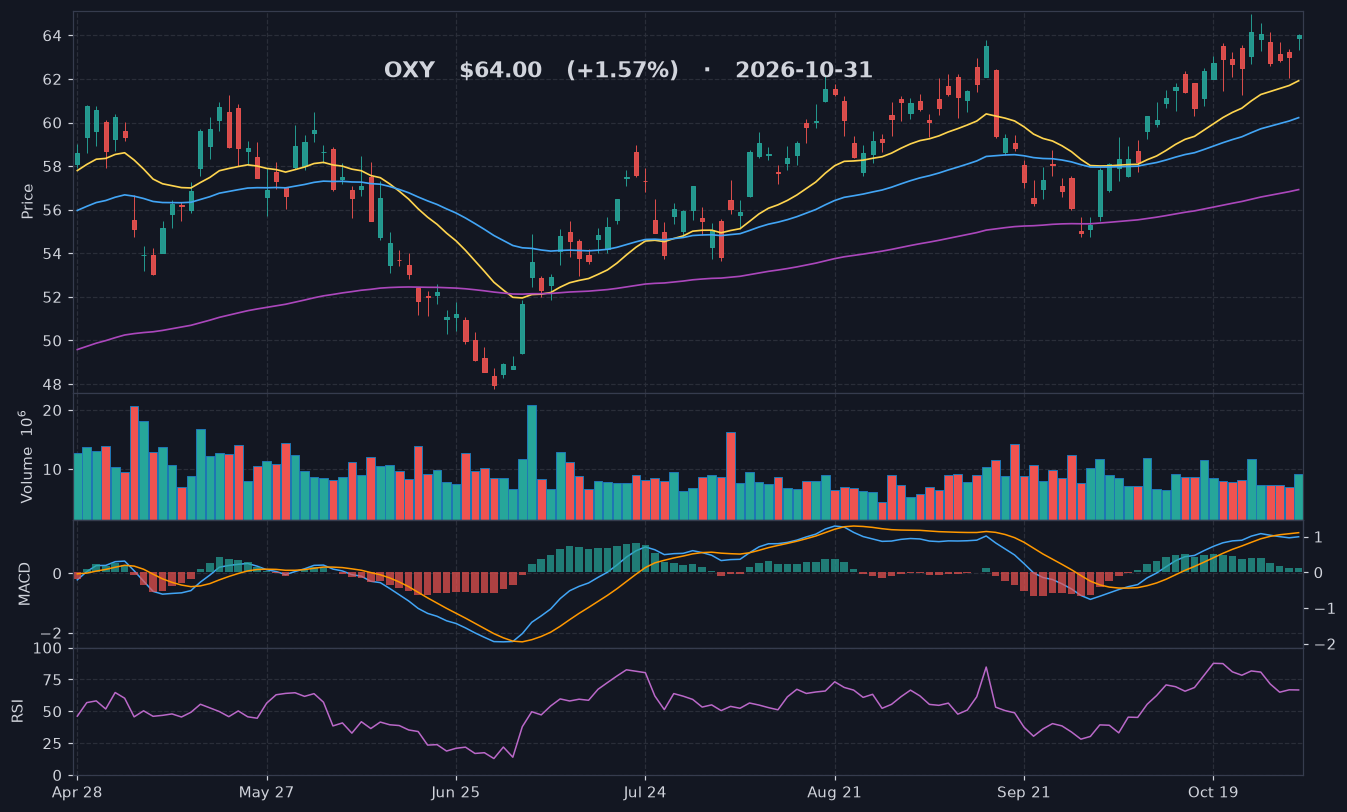 OXY chart