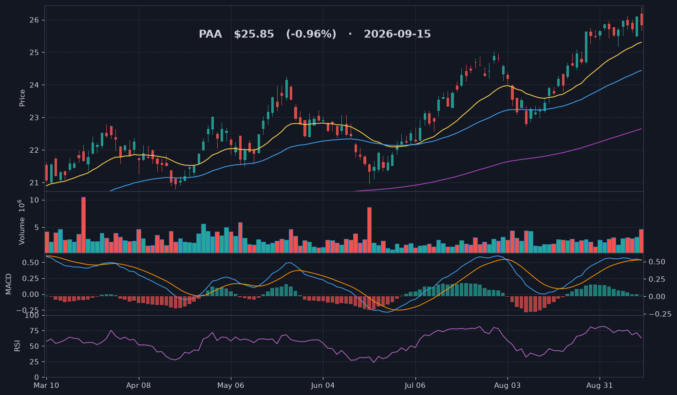 PAA chart
