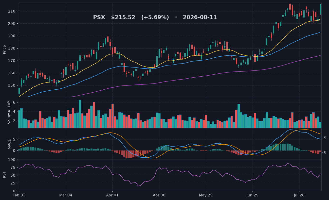 PSX chart