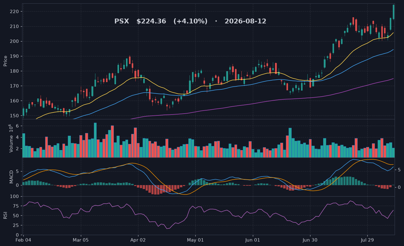 PSX chart