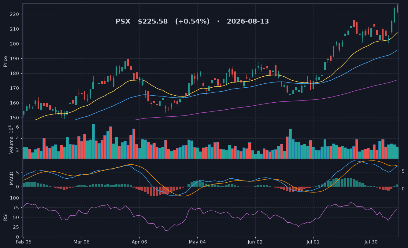 PSX chart