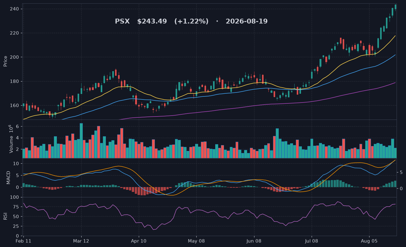 PSX chart