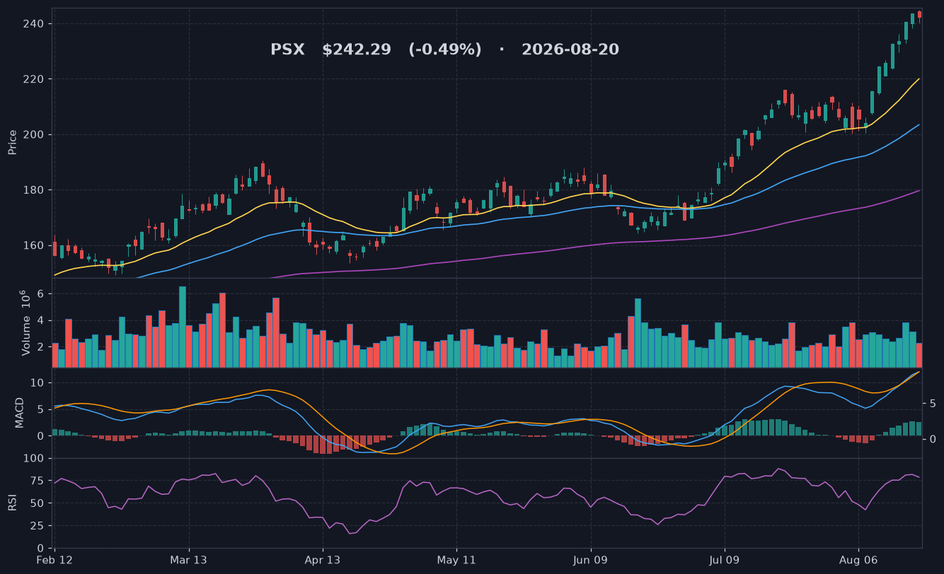 PSX chart