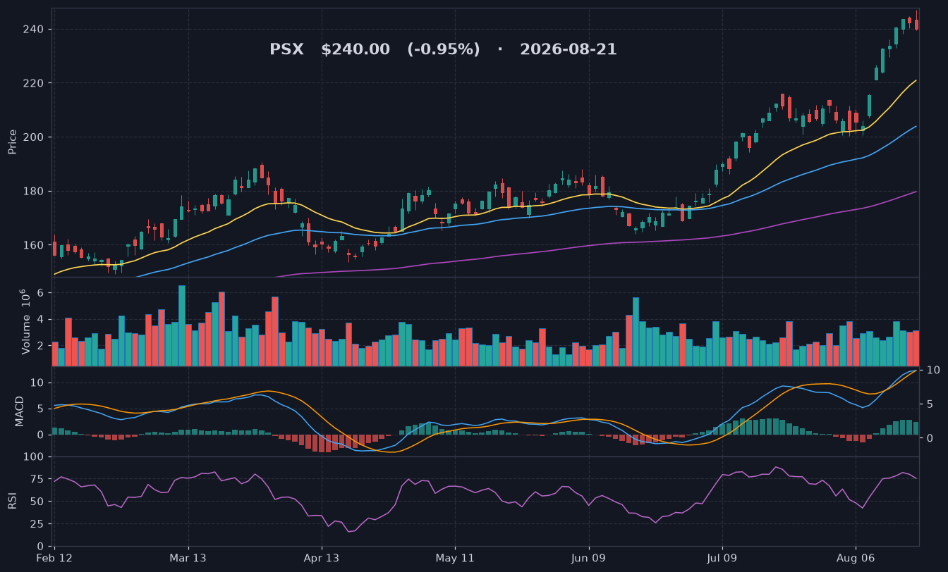 PSX chart