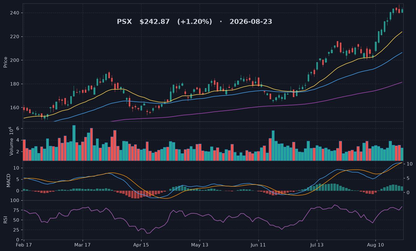 PSX chart