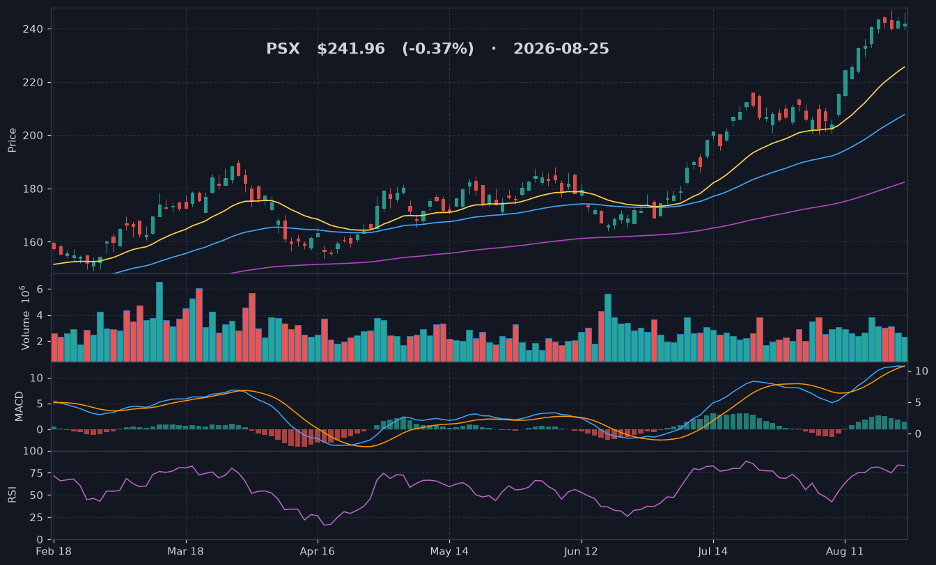 PSX chart