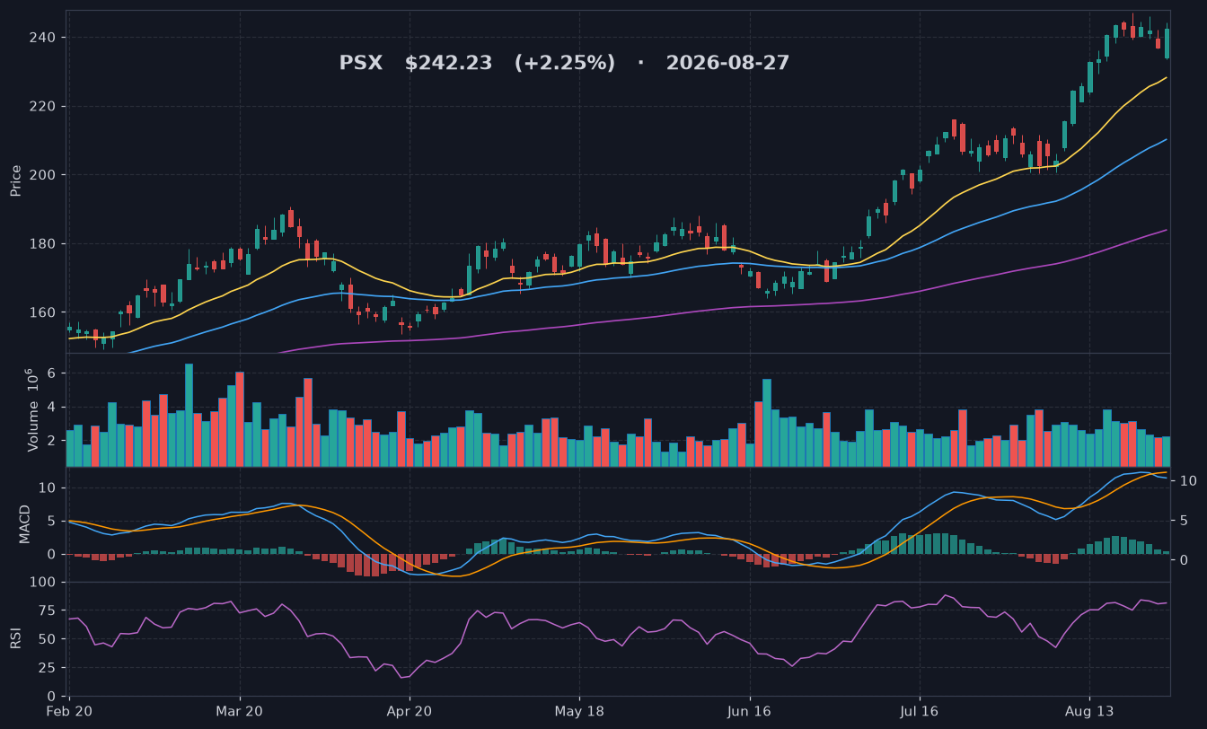 PSX chart