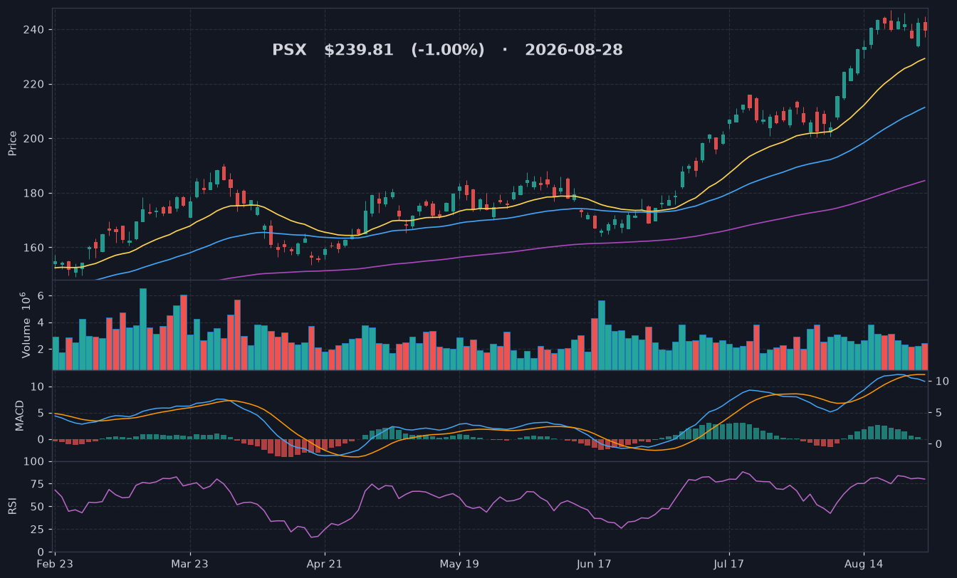 PSX chart