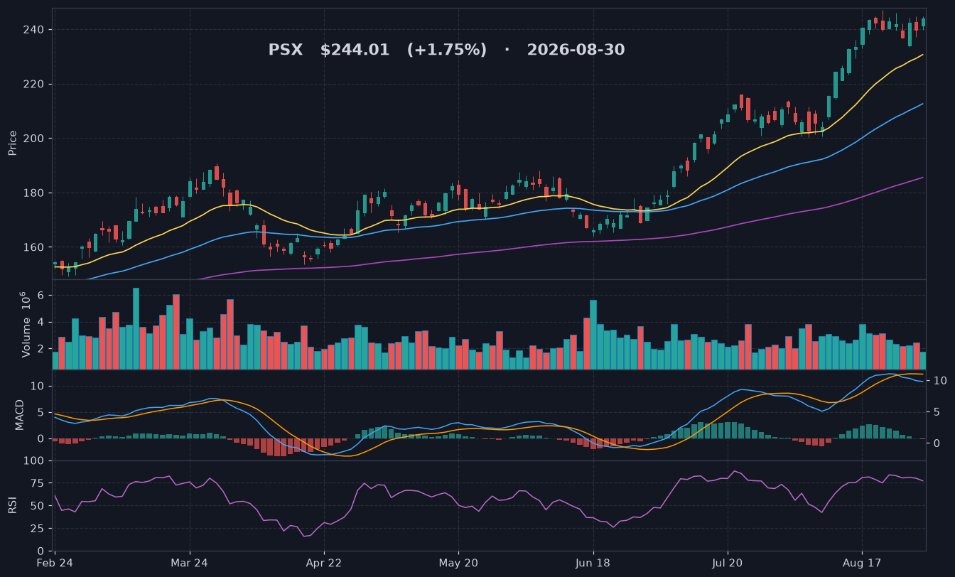 PSX chart