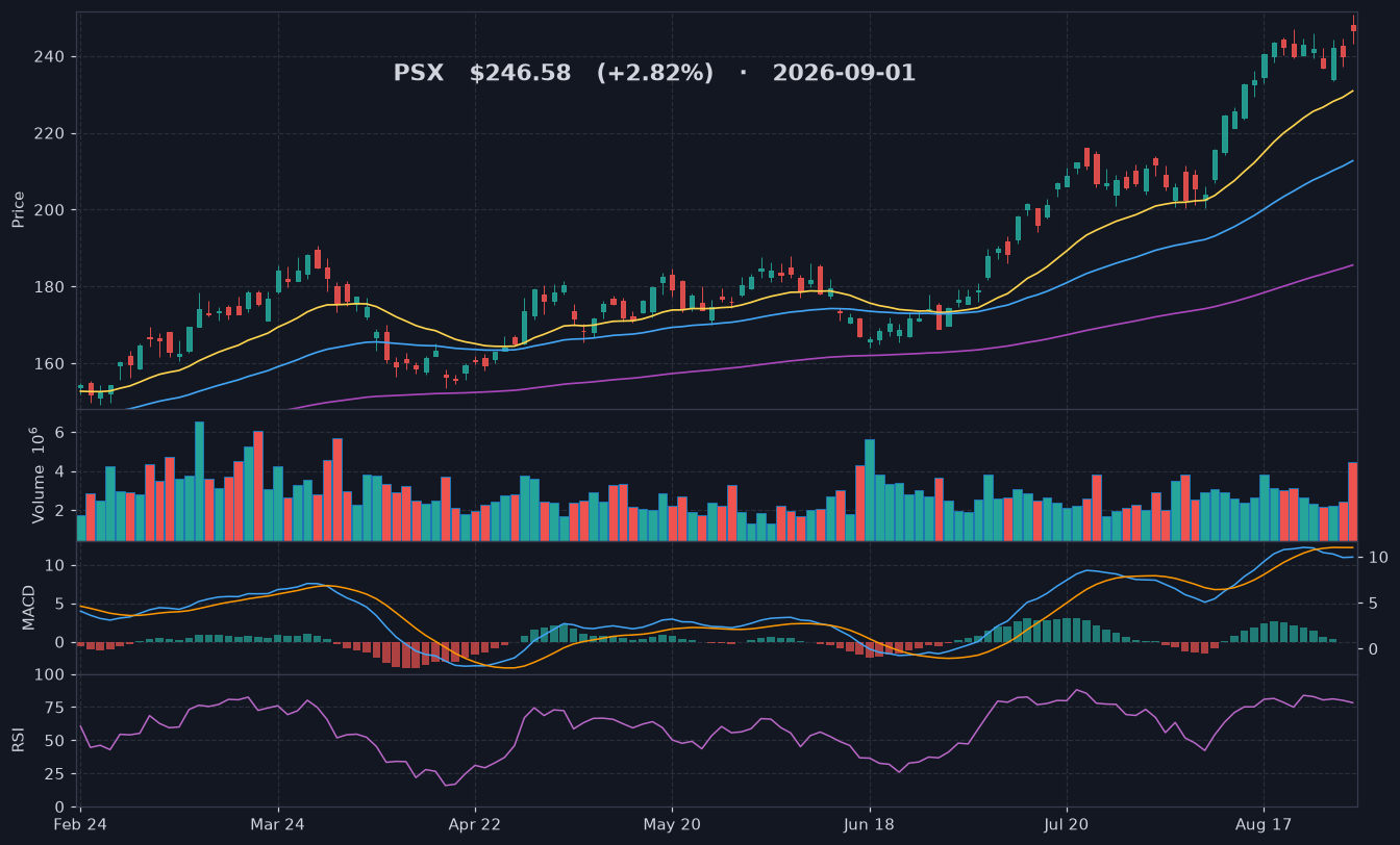 PSX chart