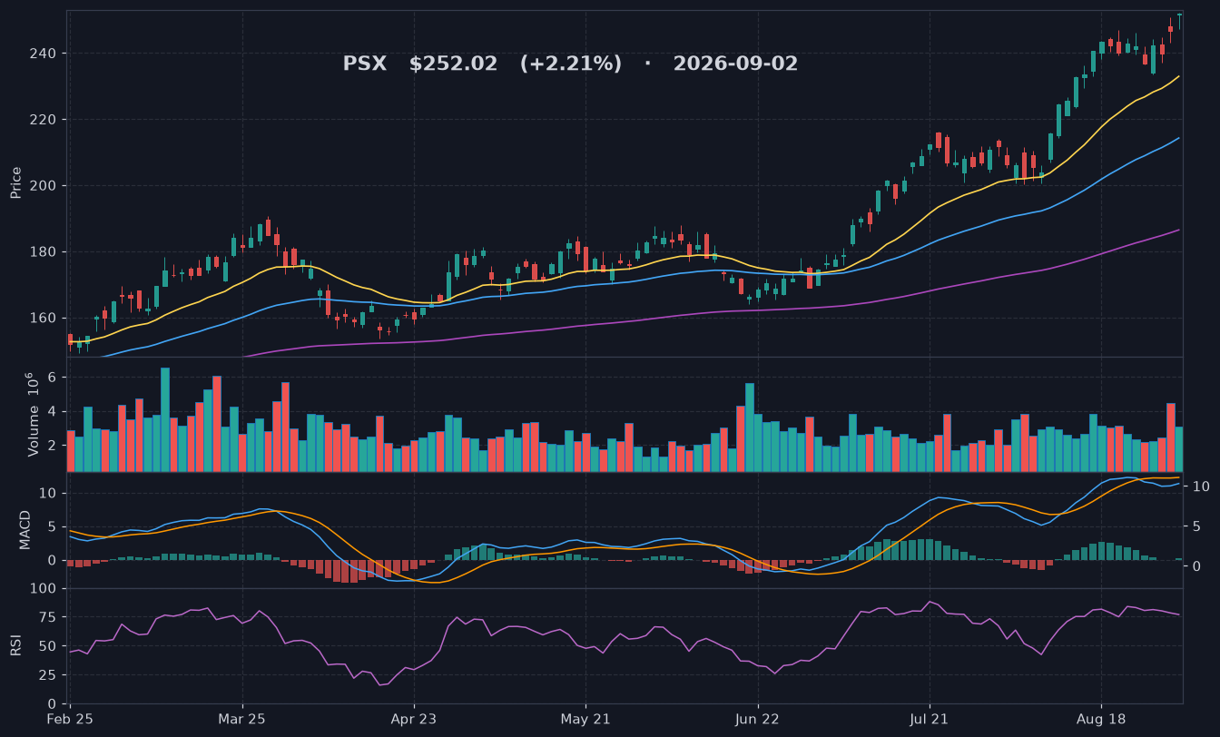 PSX chart