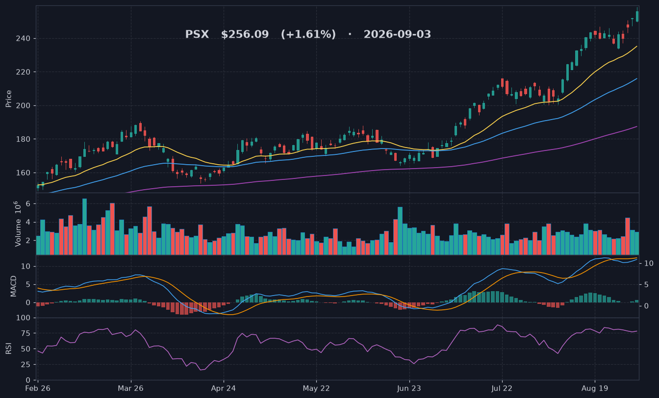 PSX chart