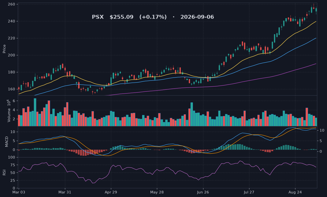 PSX chart