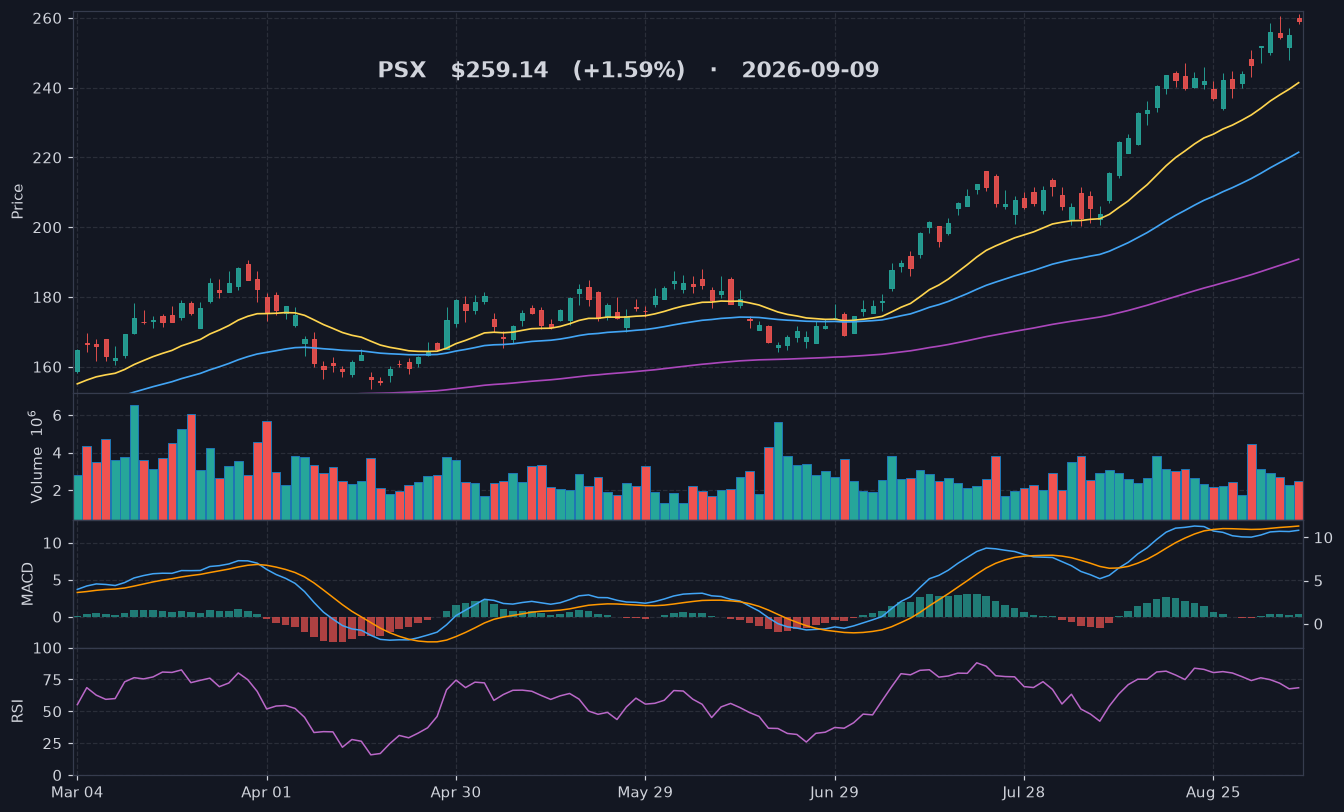 PSX chart