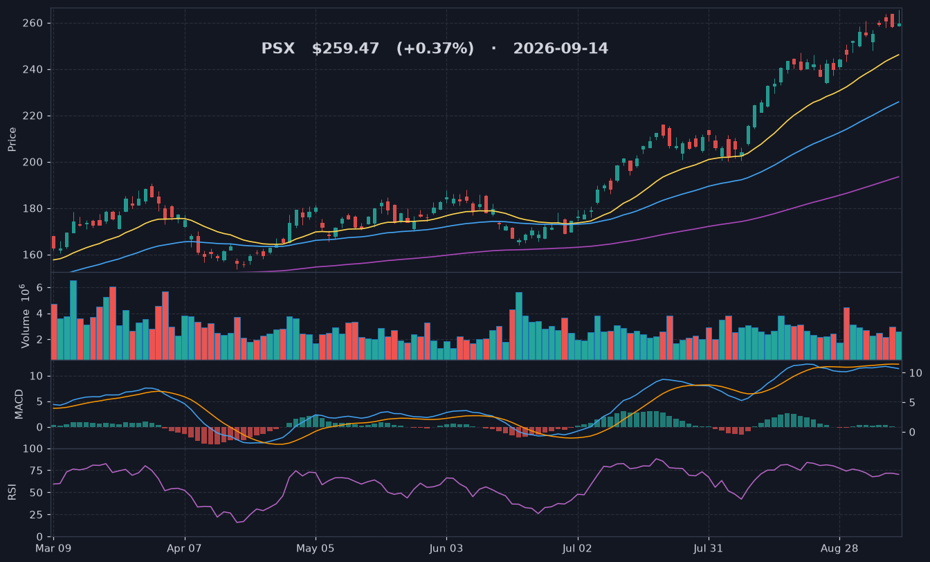 PSX chart