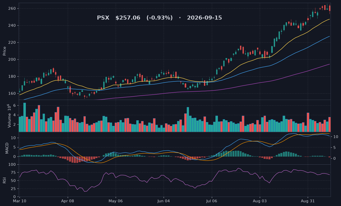 PSX chart
