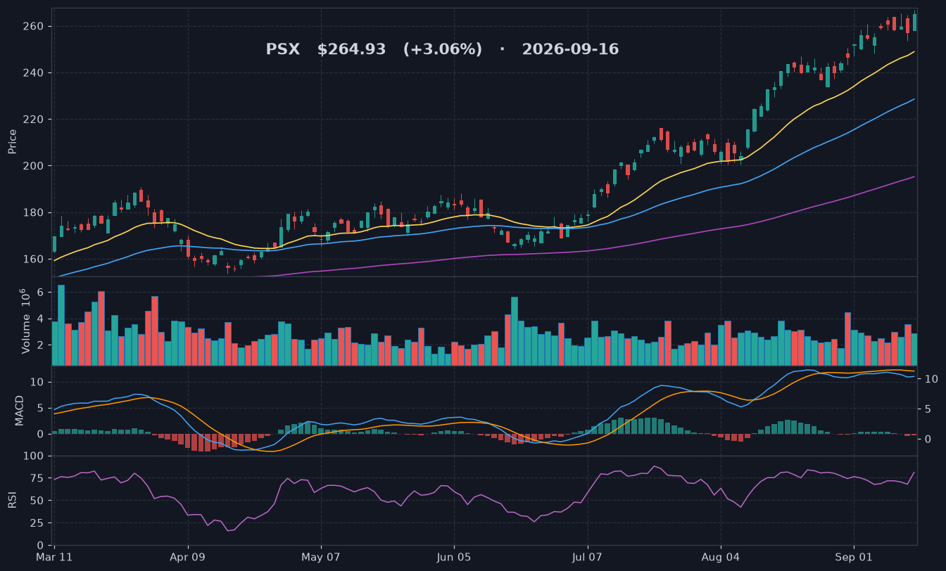 PSX chart