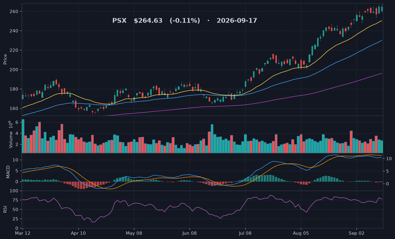 PSX chart
