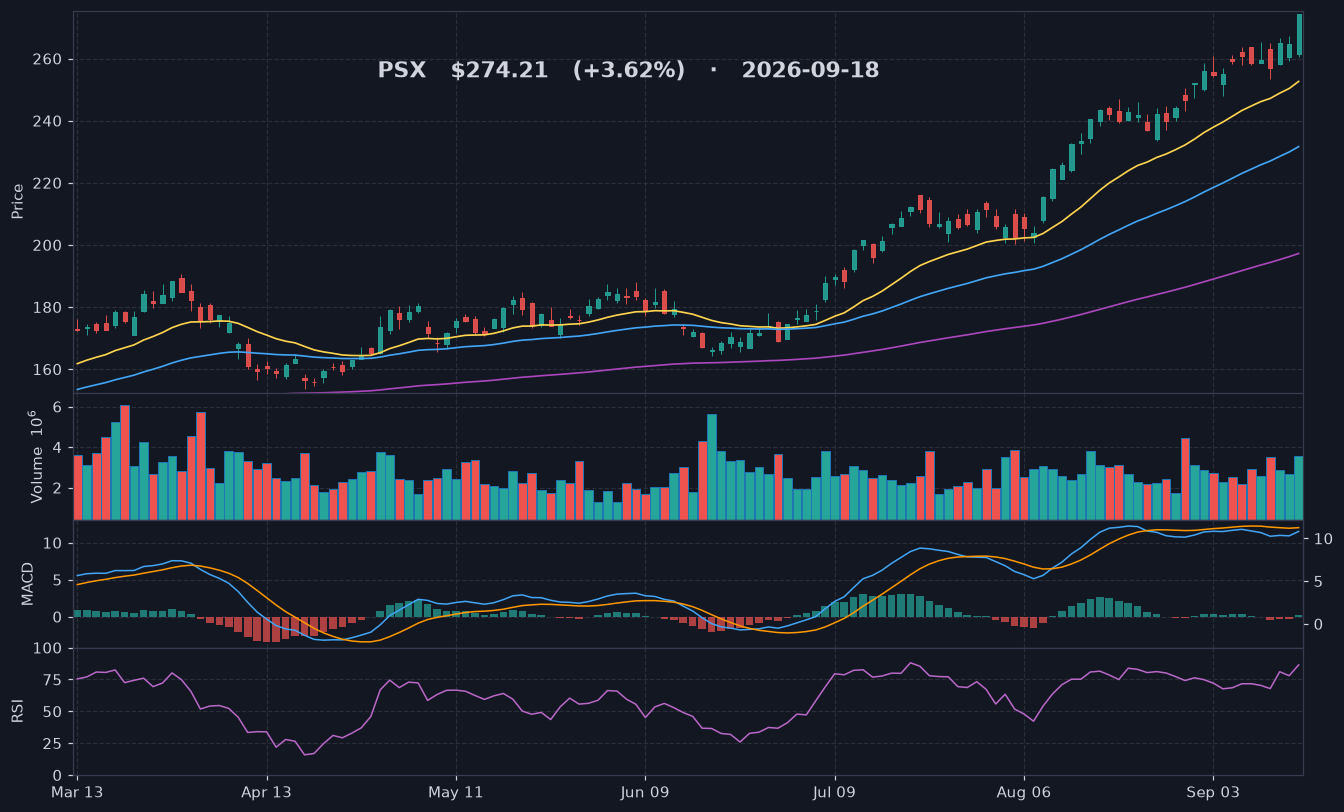 PSX chart