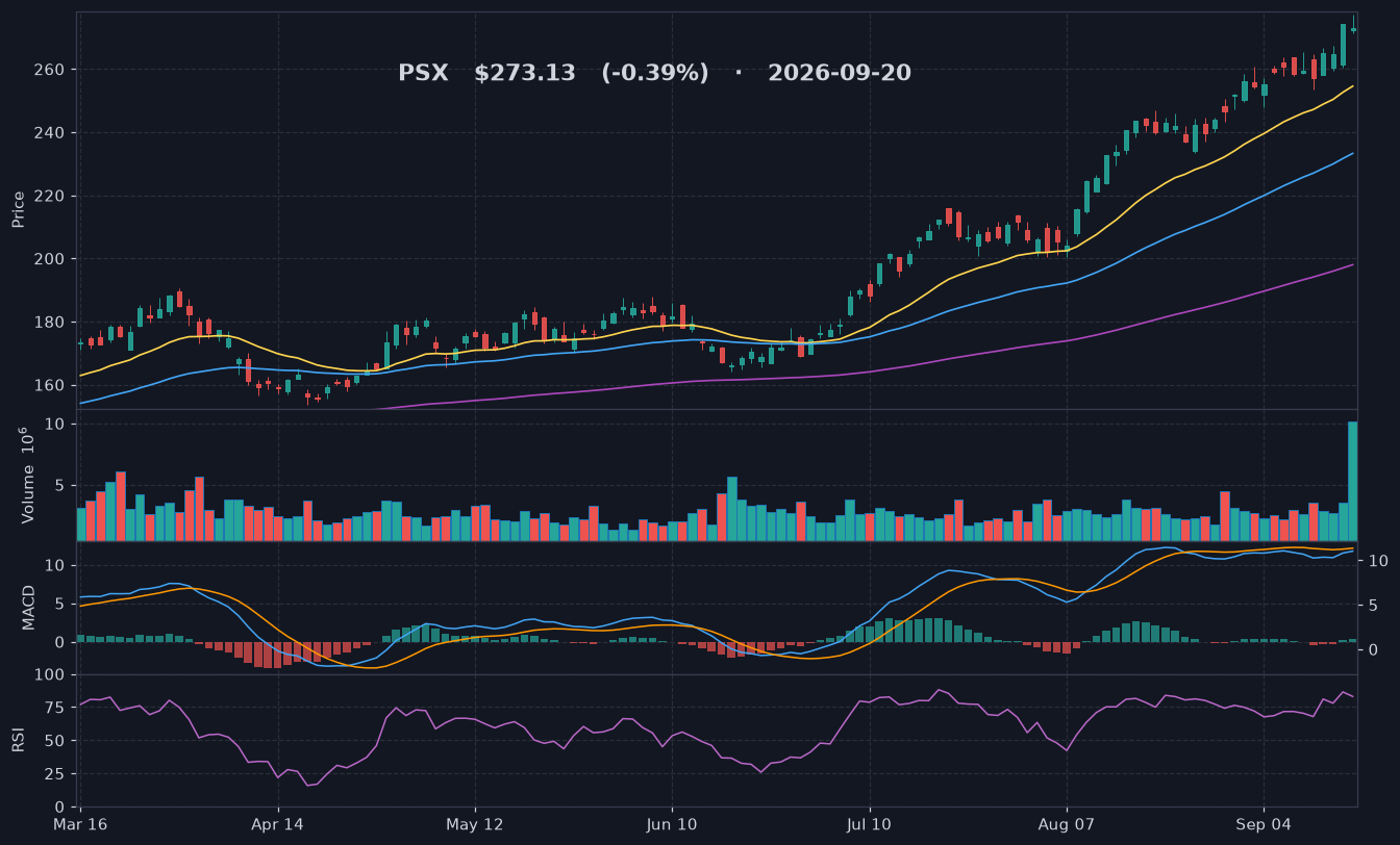 PSX chart