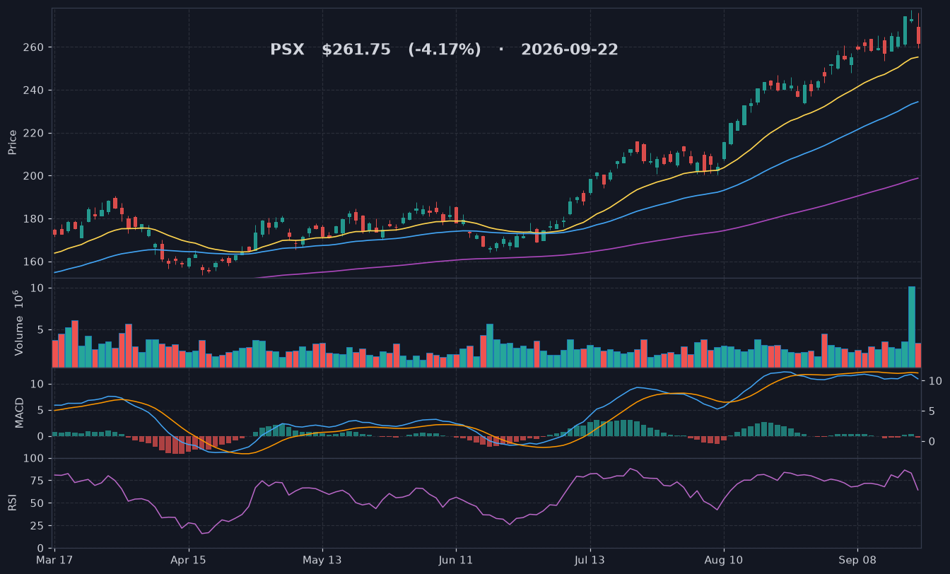PSX chart