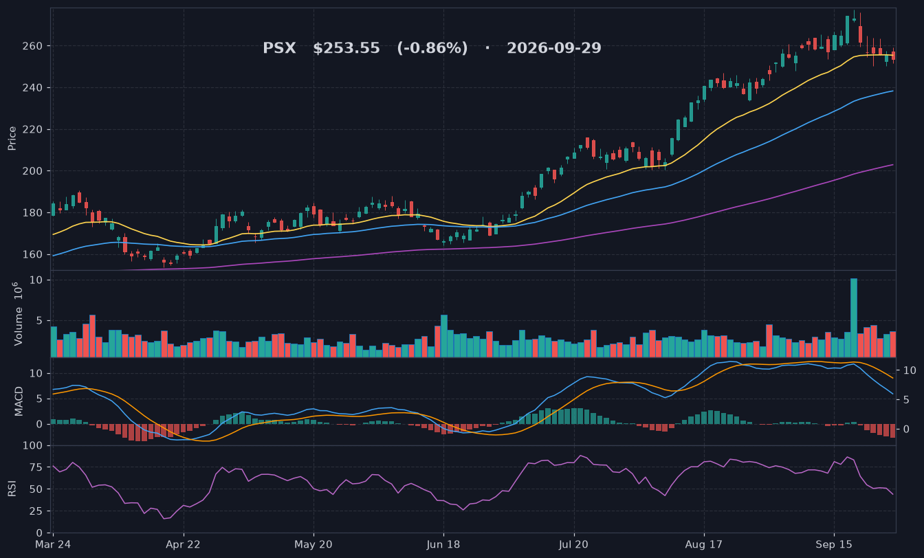 PSX chart