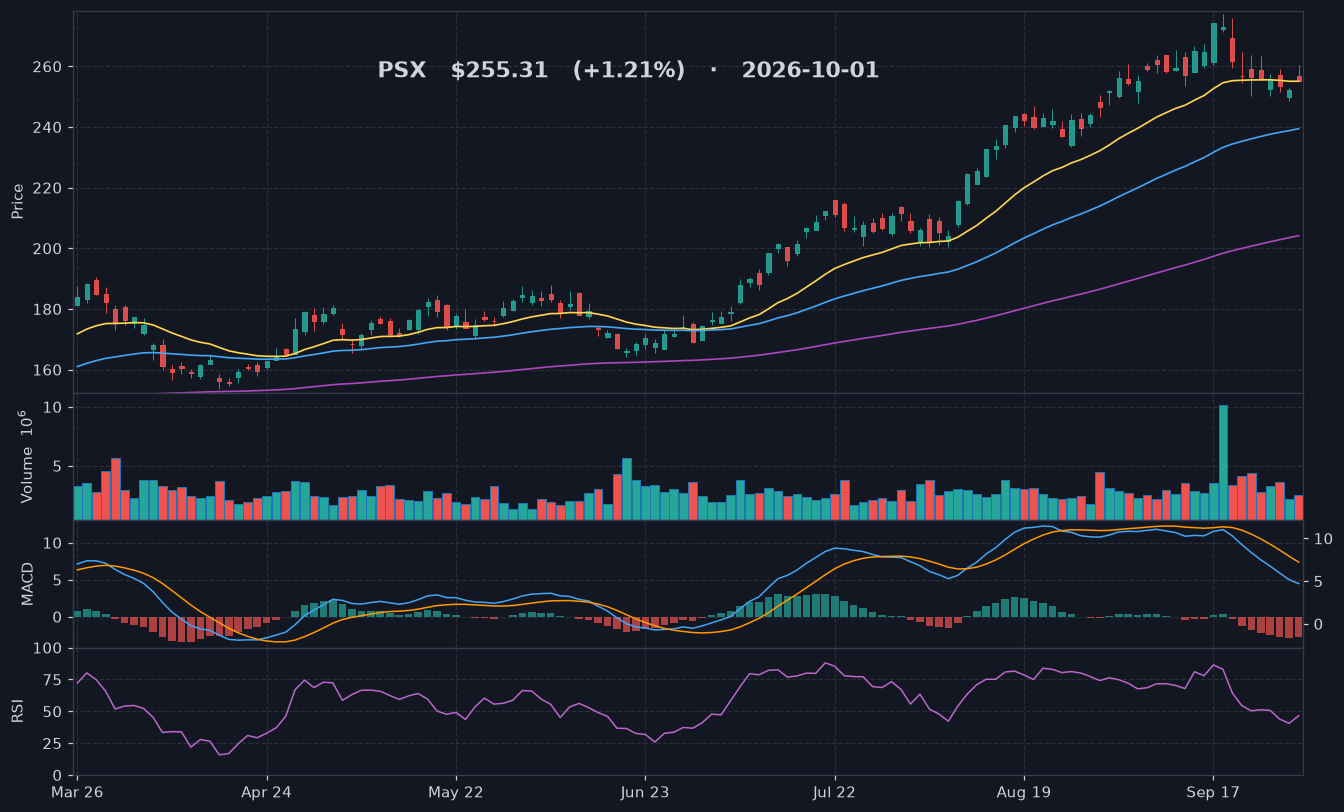 PSX chart