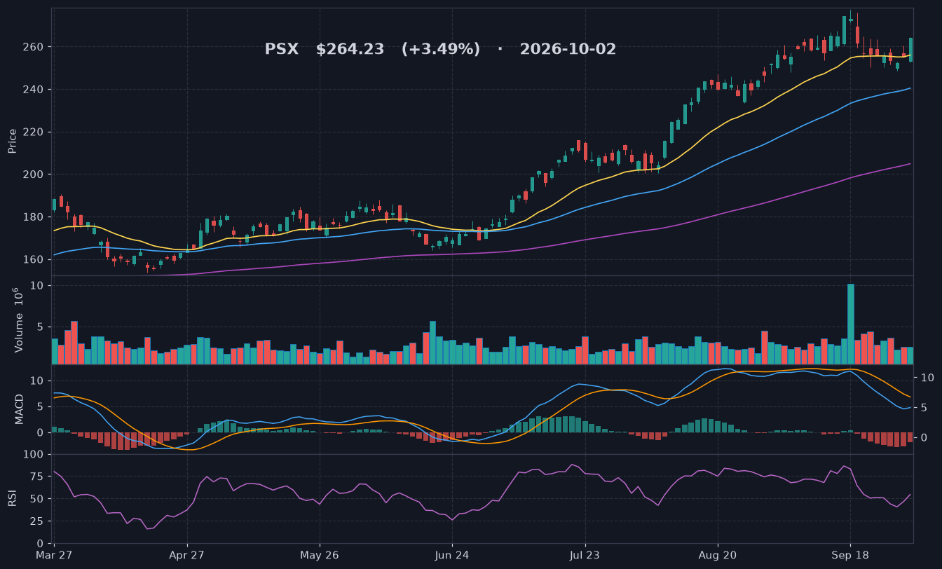 PSX chart