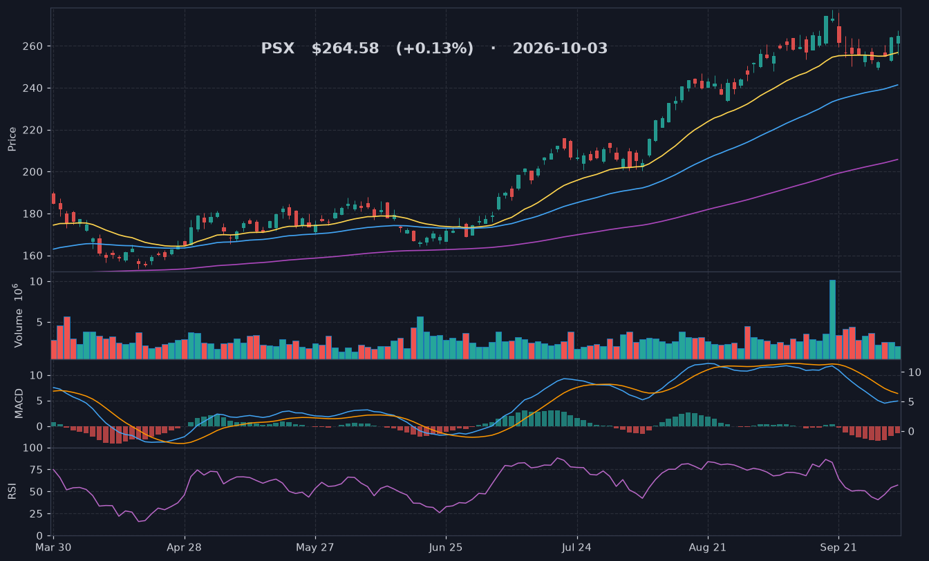 PSX chart