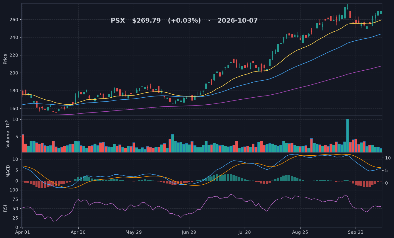 PSX chart