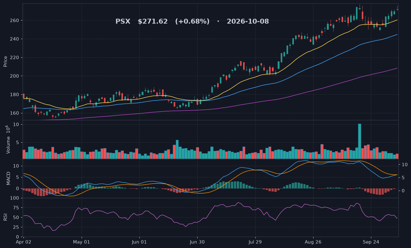 PSX chart